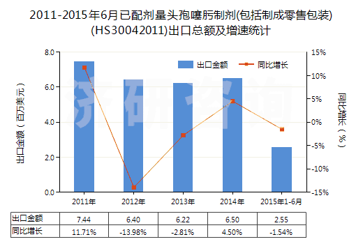 2011-2015年6月已配劑量頭孢噻肟制劑(包括制成零售包裝)(HS30042011)出口總額及增速統(tǒng)計